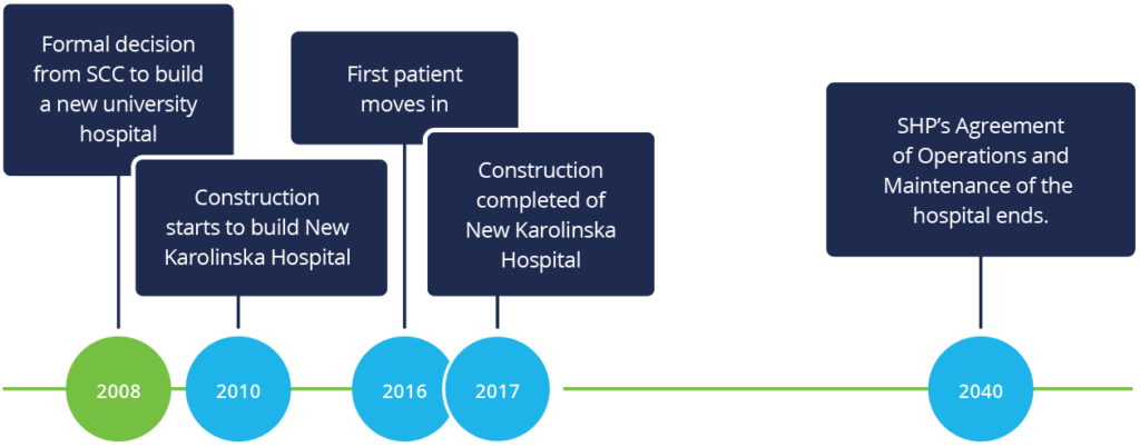 Time line for NKS project